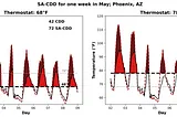 What a Difference a Degree Makes