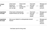 Table with sections — 1 .basic loans scope: check waht finance for tuition fees you can get (and) check what extra support you can get (and) give bank and loan contact details (and) Manage your account. 2. Undergraduate check scope: Check what undergraduate student finance you can get (and) give bank and loan contact details (and) manage your account. 3. Undergraduate profile scope: Set up your details for undergraduate student finance (and) Manage your account