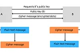 SSL/TLS fundamentals simplified (Part 1)