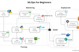 Machine Learning Operations (MLOps) For Beginners