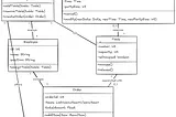 Understanding UML: The Unified Modeling Language