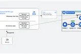 Identity Aware Proxy for Securing GCP Applications: Part 02