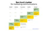 Ben Hunt’s Awareness Ladder