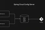 Spring Cloud Config Server: Config Externalization From Your Microservices