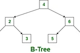 Understanding B-Trees: The Data Structure Behind Modern Databases