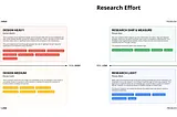 A 2x2 chart for Research Effort and a 2x2 chart for Design Effort. Research uses the criteria of Problem Clarity vs Risk and Design Effort Uses the criteria Complexity vs Risk. Each quadrant is explained in the article.