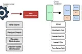 Hyperparameters Tunning And Cross Validation In Depth