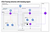 Exploring OpenTelemetry and Datadog on Kubernetes: Three Integration Approaches