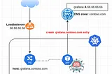 Kubernetes — ExternalDNS — Manage OVH DNS Zone