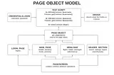 Page Object Model (POM) | Design Pattern