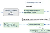 Collaborative Filtering in Recommender System: An Overview