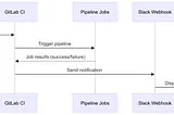 Integrating GitLab-CI with Slack Webhooks: A Step-by-Step Guide