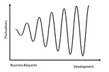 Understanding the Bullwhip Effect in the Software Development Lifecycle (SDLC)