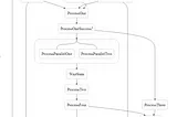 AWS Step Function State Machines