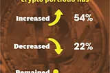 54% users increased the allocation ratio of BTC in their portfolio