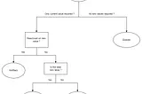 LabVIEW communication decision tree