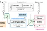 Better Hardware Design Decisions, Faster: A Lean Team’s Guide to MDO