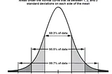 Why is Normal Distribution Bell Shaped?