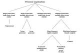 Computer Architecture for beginners — Parallel Processing