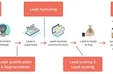 Five stages of lead management