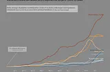 7-Day Moving Average Covid-19 Statistics ; India