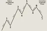 What Are Elliott Waves?