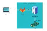 GitLab CI: Elevating Embedded Board Testing