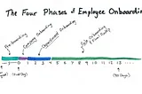 The Four Phases of Employee Onboarding