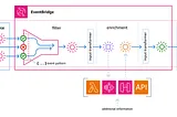 AWS Eventbridge Pipes components, source, filter, enrichment, and target.