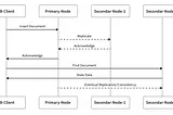 An Overview of Databases — Part 8.1: Clocks (MongoDB Replica)