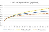 LTV forecasting — introduction