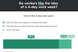 Percentages of survey respondents by view of the 4-day work week