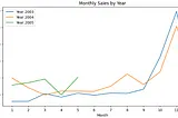 Basic Sales Data EDA