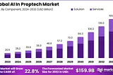 AI In Proptech Market: Revolutionizing Real Estate with Artificial Intelligence