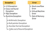 Exception Handling in Java