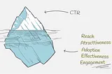 Iceberg illustration showing CTR as the visible tip above water, and the RAAEE framework (Reach, Attractiveness, Adoption, Effectiveness, Engagement) as the deeper insights hidden below the surface.
