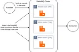 RabbitMQ cluster Setup using Ansible