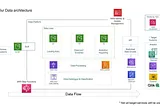 Data Engineering Project using AWS Lambda, Glue, Athena and QuickSight