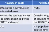 Leveraging “Inserted” & “Deleted” Virtual Tables in DML Triggers