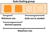 Auto Scaling with CloudWatch Scaling Alarms using Terraform