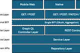 REST is easy with GraphQL as a sidekick. Two are better than one.