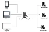 Envoy proxy Reverse Proxy Basic Example