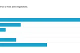 Does the US have a duplicate voter problem?