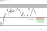 GBPJPY Bearish Reversal Pattern…