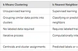 K Means Clustering vs K Nearest Neighbor