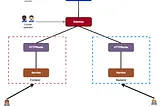 Kubernetes Traffic Management: Combining Gateway API with Service Mesh for North-South and…