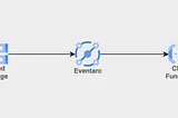 Cloud Functions Series1: Trigger Cloud Functions by Cloud Storage upload events(2nd gen)