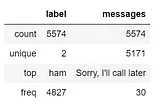 How to identify Spam using Natural Language Processing (NLP)?