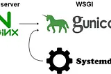 Deploying Django project on EC2 Instance with Nginx and Gunicorn🦄