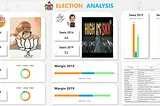 Exploring India’s Election Trends with Power BI: A Comprehensive Dashboard Analysis